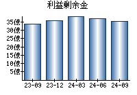 利益剰余金