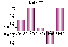 当期純利益