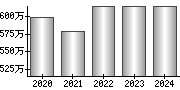 平均年収（単独）