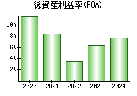 総資産利益率(ROA)