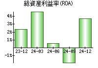 総資産利益率(ROA)