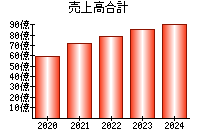 売上高合計