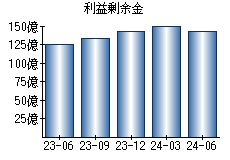 利益剰余金