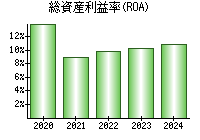 総資産利益率(ROA)