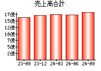 売上高合計