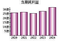 当期純利益