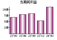 当期純利益