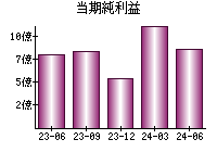 当期純利益