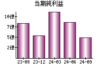 当期純利益