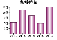 当期純利益