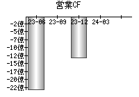 営業活動によるキャッシュフロー