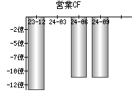 営業活動によるキャッシュフロー