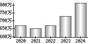 平均年収（単独）