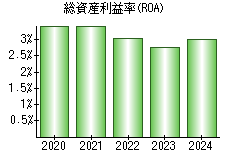 総資産利益率(ROA)