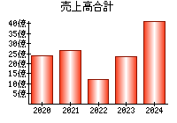 売上高合計