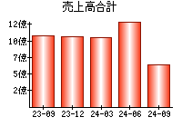 売上高合計