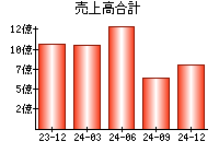 売上高合計