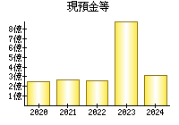 現預金等