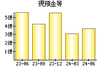 現預金等