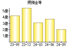 現預金等