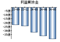 利益剰余金