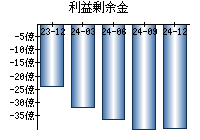 利益剰余金