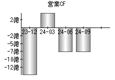 営業活動によるキャッシュフロー