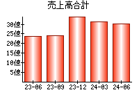 売上高合計