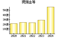 現預金等