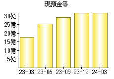 現預金等