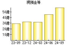 現預金等