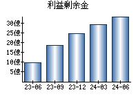 利益剰余金