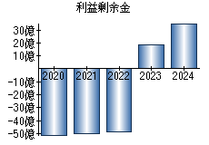 利益剰余金