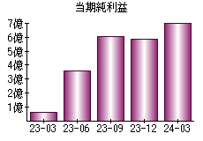 当期純利益