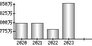 平均年収（単独）