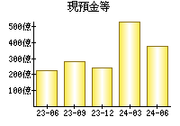 現預金等