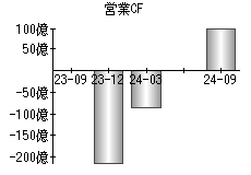 営業活動によるキャッシュフロー