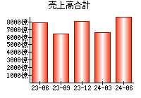 売上高合計