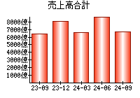 売上高合計