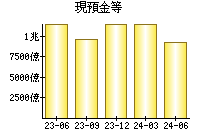 現預金等