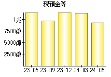 現預金等