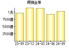 現預金等