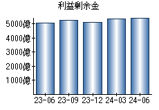 利益剰余金