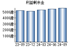 利益剰余金