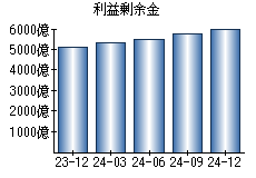 利益剰余金