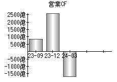 営業活動によるキャッシュフロー