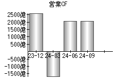 営業活動によるキャッシュフロー