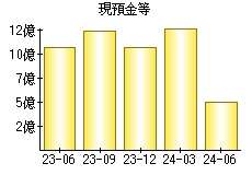 現預金等