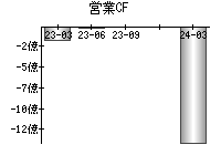 営業活動によるキャッシュフロー