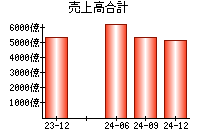 売上高合計